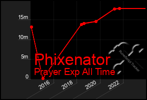 Total Graph of Phixenator