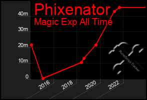 Total Graph of Phixenator