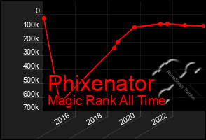 Total Graph of Phixenator