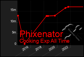 Total Graph of Phixenator