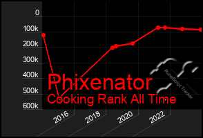 Total Graph of Phixenator