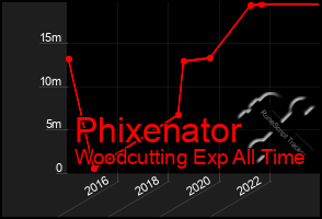 Total Graph of Phixenator