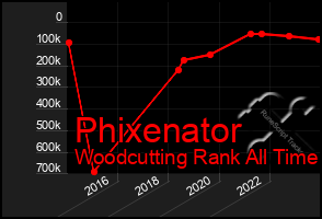 Total Graph of Phixenator