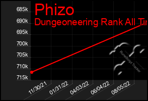 Total Graph of Phizo