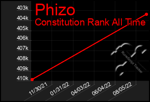 Total Graph of Phizo