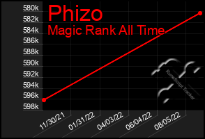 Total Graph of Phizo