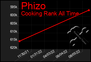 Total Graph of Phizo