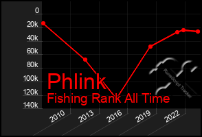 Total Graph of Phlink