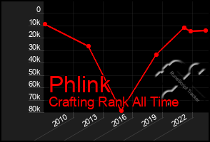 Total Graph of Phlink