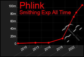 Total Graph of Phlink