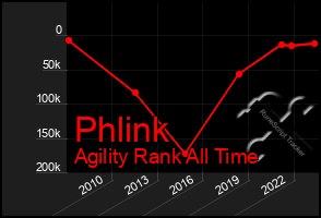 Total Graph of Phlink