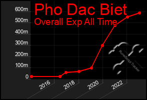 Total Graph of Pho Dac Biet