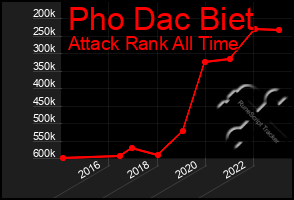 Total Graph of Pho Dac Biet