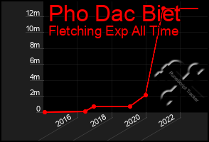 Total Graph of Pho Dac Biet