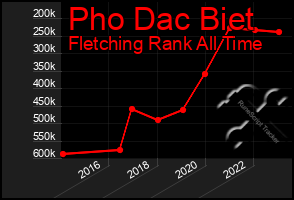 Total Graph of Pho Dac Biet