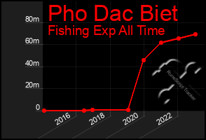 Total Graph of Pho Dac Biet