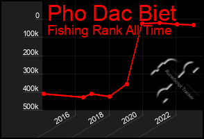 Total Graph of Pho Dac Biet