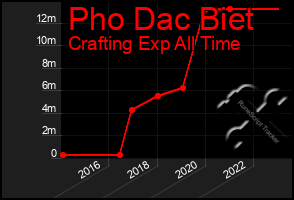 Total Graph of Pho Dac Biet