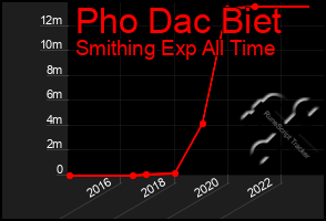 Total Graph of Pho Dac Biet