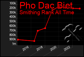 Total Graph of Pho Dac Biet