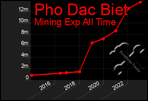 Total Graph of Pho Dac Biet