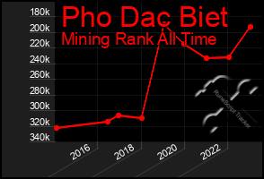 Total Graph of Pho Dac Biet