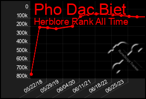 Total Graph of Pho Dac Biet