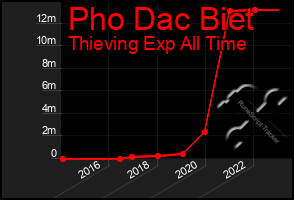 Total Graph of Pho Dac Biet