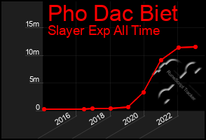 Total Graph of Pho Dac Biet