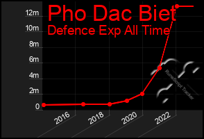 Total Graph of Pho Dac Biet