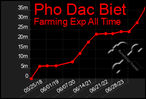 Total Graph of Pho Dac Biet
