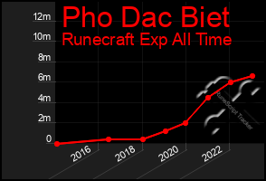 Total Graph of Pho Dac Biet