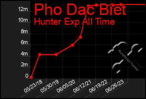Total Graph of Pho Dac Biet
