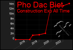 Total Graph of Pho Dac Biet