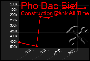 Total Graph of Pho Dac Biet