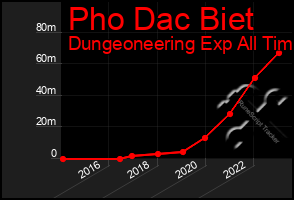 Total Graph of Pho Dac Biet