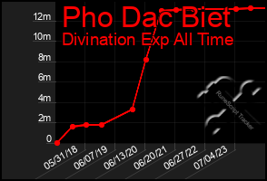 Total Graph of Pho Dac Biet