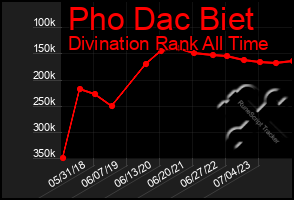 Total Graph of Pho Dac Biet