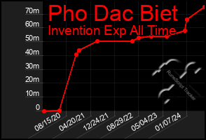 Total Graph of Pho Dac Biet