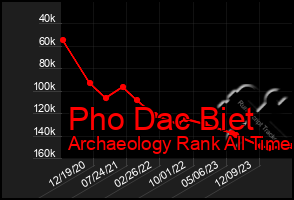 Total Graph of Pho Dac Biet