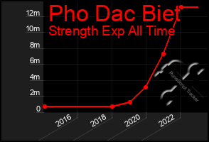 Total Graph of Pho Dac Biet