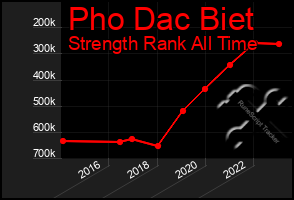 Total Graph of Pho Dac Biet
