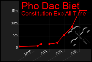 Total Graph of Pho Dac Biet
