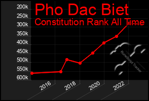 Total Graph of Pho Dac Biet