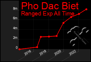 Total Graph of Pho Dac Biet