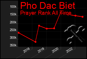 Total Graph of Pho Dac Biet