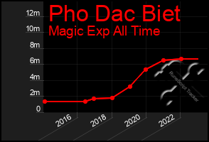 Total Graph of Pho Dac Biet