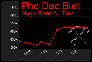 Total Graph of Pho Dac Biet