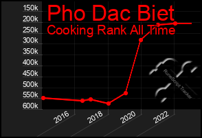 Total Graph of Pho Dac Biet