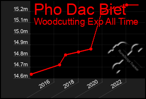 Total Graph of Pho Dac Biet